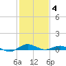 Annapolis tide chart for Tuesday, February 4, 2025