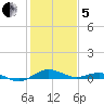 Annapolis tide chart for Wednesday, February 5, 2025