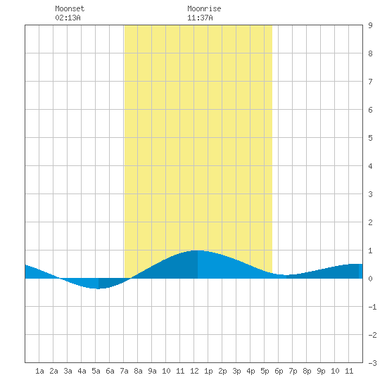 Annapolis tide chart for Thursday, February 6, 2025