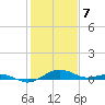Annapolis tide chart for Friday, February 7, 2025