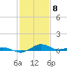 Annapolis tide chart for Saturday, February 8, 2025