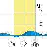 Annapolis tide chart for Sunday, February 9, 2025