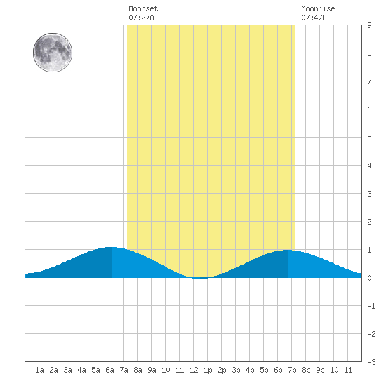 Annapolis tide chart for Friday, March 14, 2025