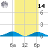 Annapolis tide chart for Friday, March 14, 2025