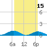 Annapolis tide chart for Saturday, March 15, 2025