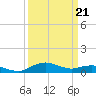 Annapolis tide chart for Friday, March 21, 2025