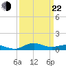 Annapolis tide chart for Saturday, March 22, 2025
