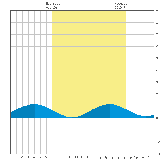 Annapolis tide chart for Thursday, March 27, 2025