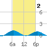 Annapolis tide chart for Sunday, March 2, 2025