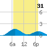 Annapolis tide chart for Monday, March 31, 2025