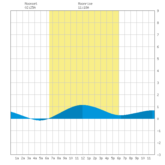 Annapolis tide chart for Friday, March 7, 2025