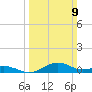 Annapolis tide chart for Sunday, March 9, 2025