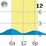 Annapolis tide chart for Saturday, April 12, 2025