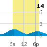 Annapolis tide chart for Monday, April 14, 2025