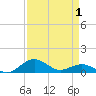 Annapolis tide chart for Tuesday, April 1, 2025