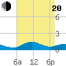 Annapolis tide chart for Sunday, April 20, 2025