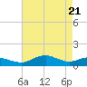 Annapolis tide chart for Monday, April 21, 2025