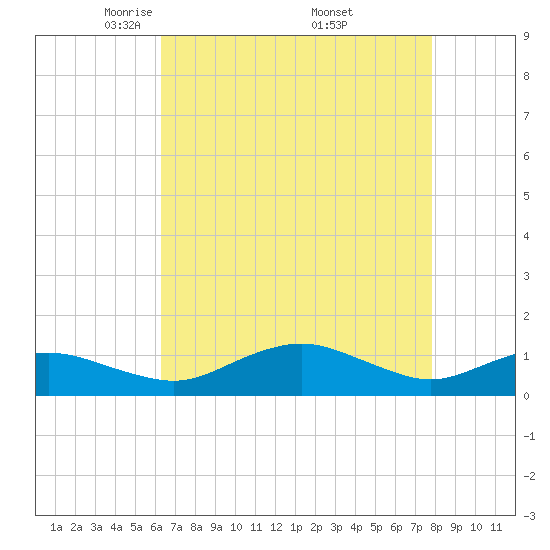 Annapolis tide chart for Tuesday, April 22, 2025