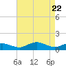 Annapolis tide chart for Tuesday, April 22, 2025