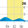 Annapolis tide chart for Saturday, April 26, 2025