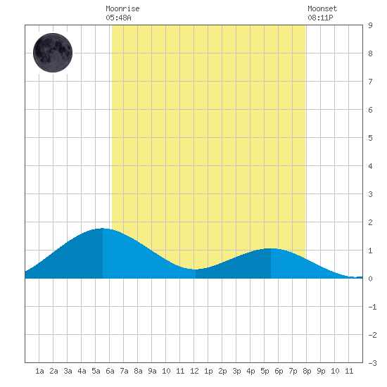 Annapolis tide chart for Sunday, April 27, 2025