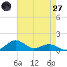 Annapolis tide chart for Sunday, April 27, 2025
