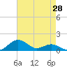 Annapolis tide chart for Monday, April 28, 2025
