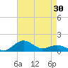Annapolis tide chart for Wednesday, April 30, 2025