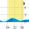 Annapolis tide chart for Thursday, April 3, 2025