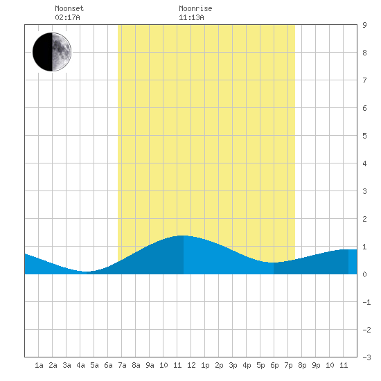 Annapolis tide chart for Friday, April 4, 2025