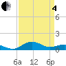 Annapolis tide chart for Friday, April 4, 2025