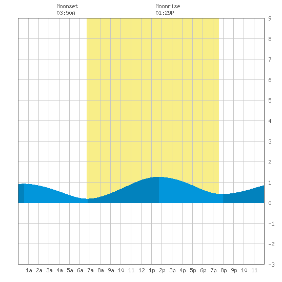 Annapolis tide chart for Sunday, April 6, 2025