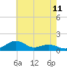 Annapolis tide chart for Sunday, May 11, 2025