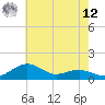 Annapolis tide chart for Monday, May 12, 2025