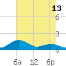 Annapolis tide chart for Tuesday, May 13, 2025