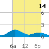 Annapolis tide chart for Wednesday, May 14, 2025