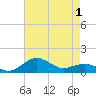 Annapolis tide chart for Thursday, May 1, 2025