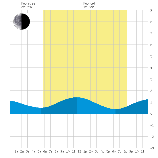 Annapolis tide chart for Tuesday, May 20, 2025