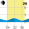 Annapolis tide chart for Tuesday, May 20, 2025