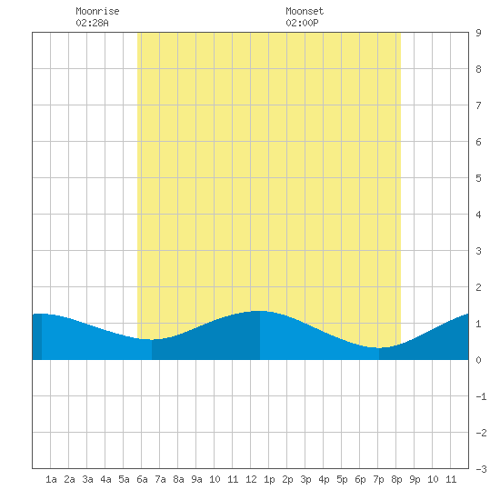 Annapolis tide chart for Wednesday, May 21, 2025
