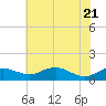 Annapolis tide chart for Wednesday, May 21, 2025