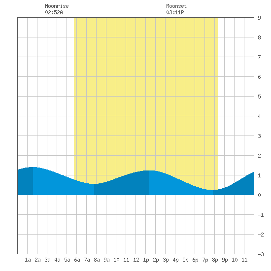 Annapolis tide chart for Thursday, May 22, 2025