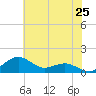 Annapolis tide chart for Sunday, May 25, 2025