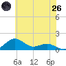 Annapolis tide chart for Monday, May 26, 2025