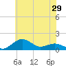 Annapolis tide chart for Thursday, May 29, 2025