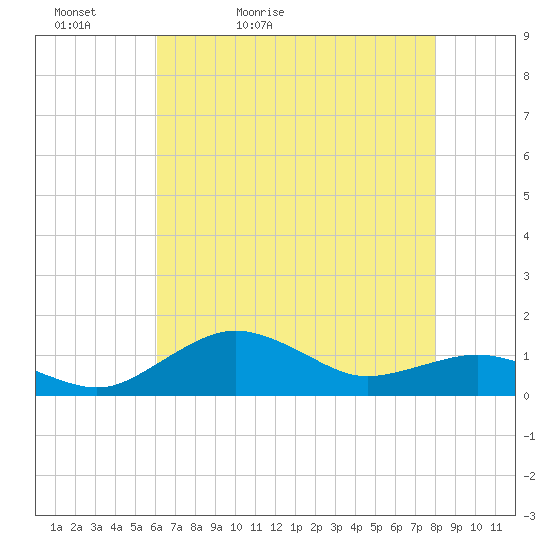 Annapolis tide chart for Friday, May 2, 2025
