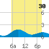 Annapolis tide chart for Friday, May 30, 2025