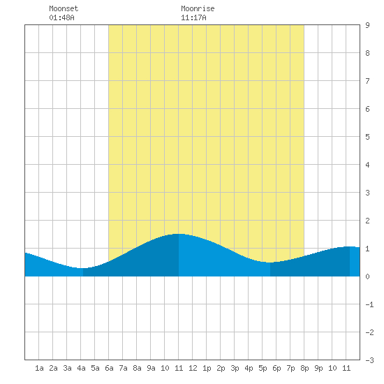 Annapolis tide chart for Saturday, May 3, 2025