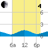 Annapolis tide chart for Sunday, May 4, 2025