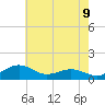 Annapolis tide chart for Friday, May 9, 2025